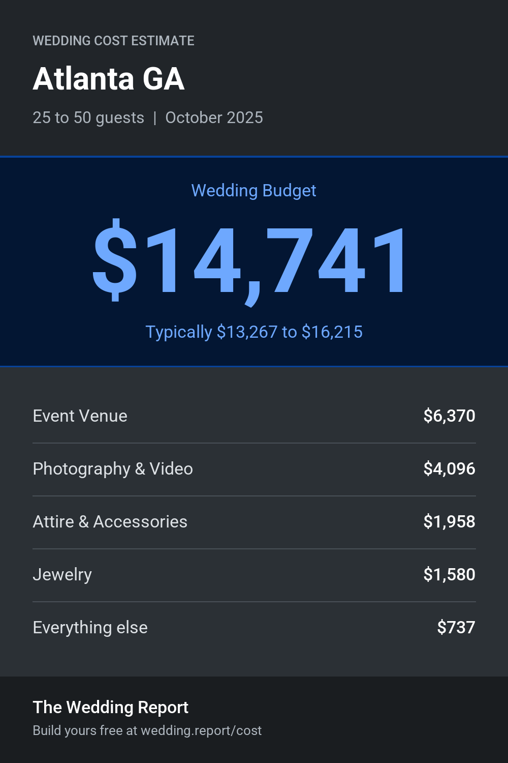 Wedding cost estimate for Atlanta GA