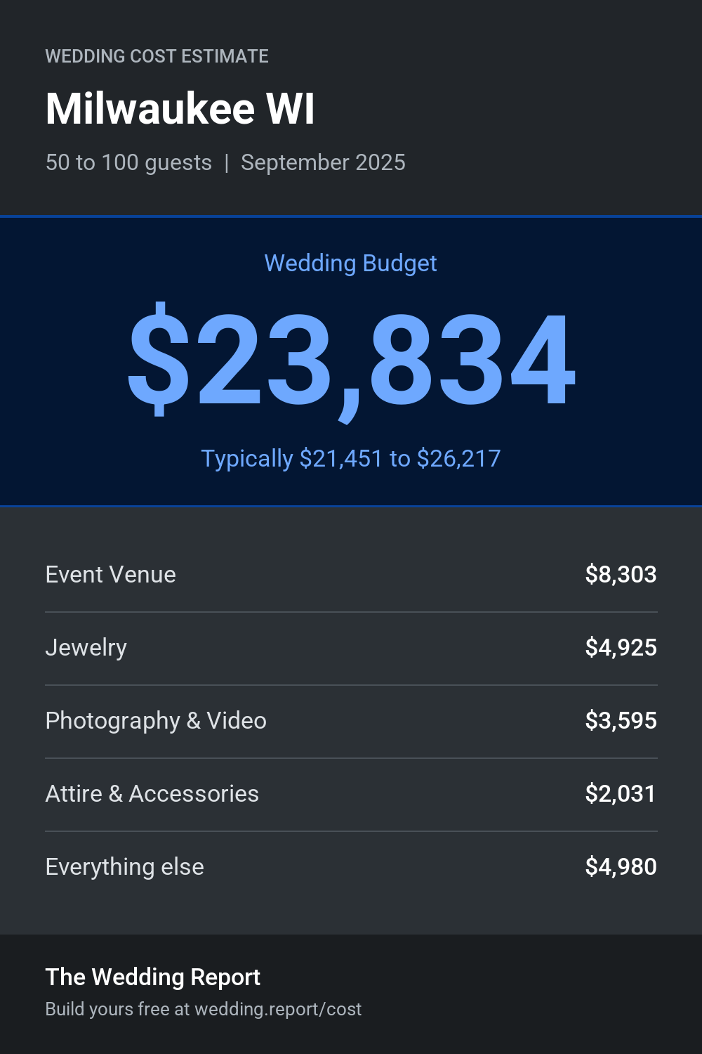 Wedding cost estimate for Milwaukee WI