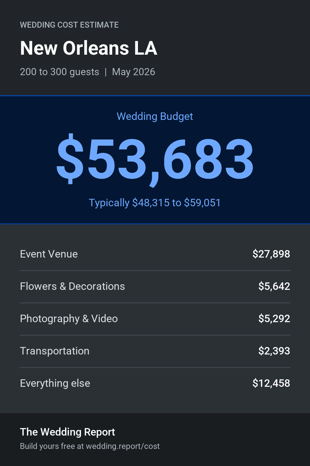 Wedding cost estimate for New Orleans LA