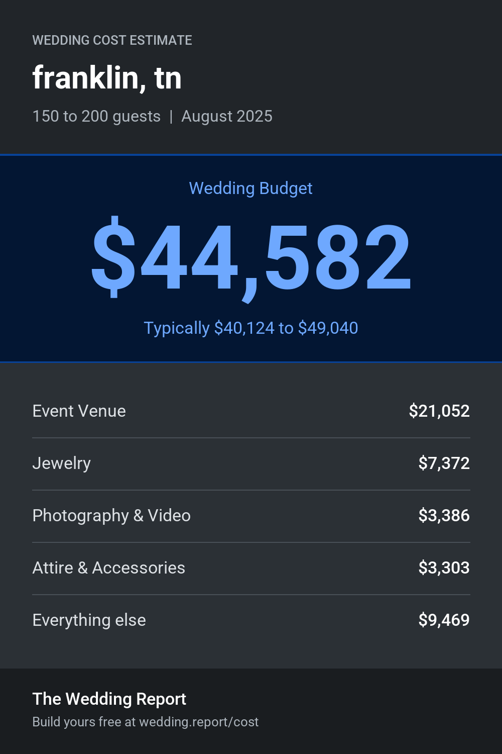 Wedding cost estimate for franklin, tn