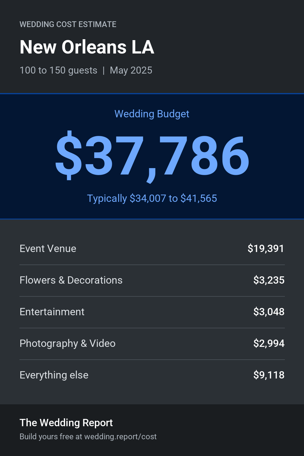 Wedding cost estimate for New Orleans LA
