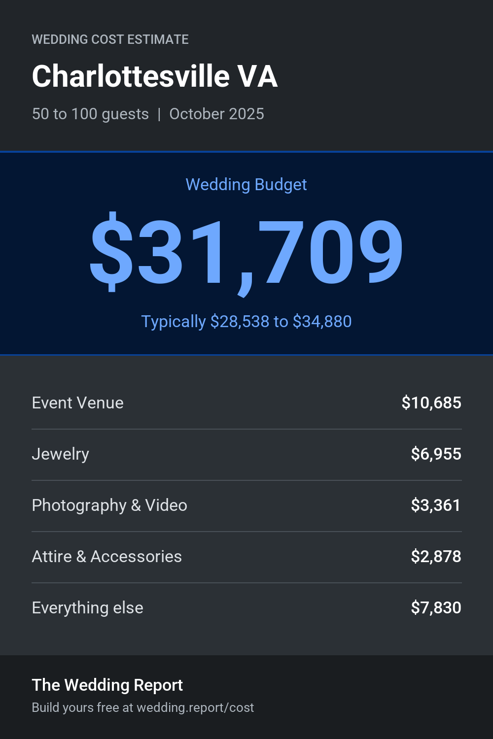 Wedding cost estimate for Charlottesville VA
