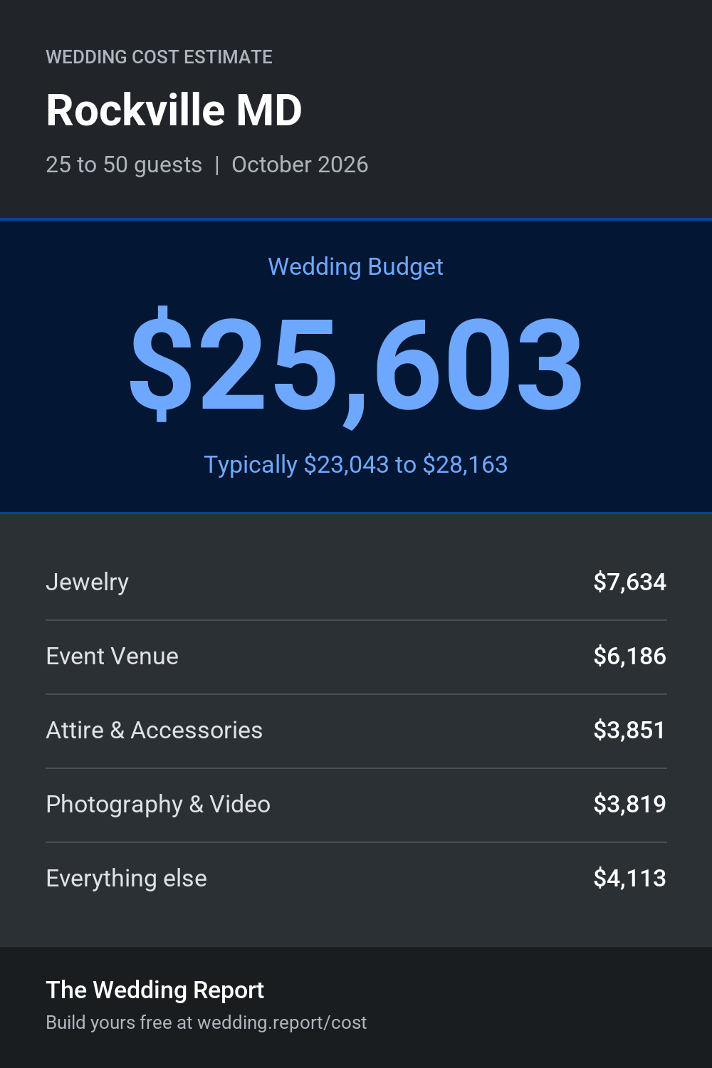 Wedding cost estimate for Rockville MD