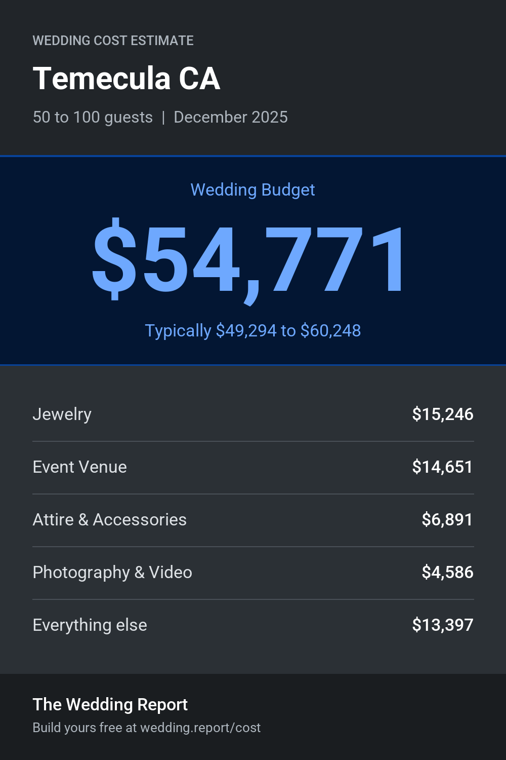 Wedding cost estimate for Temecula CA