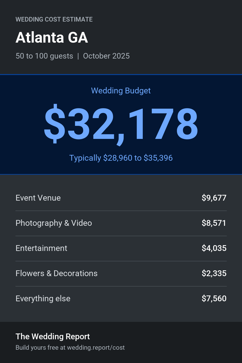 Wedding cost estimate for Atlanta GA