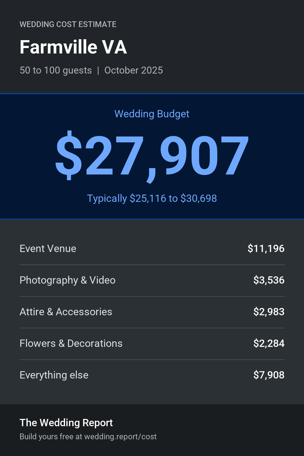 Wedding cost estimate for Farmville VA
