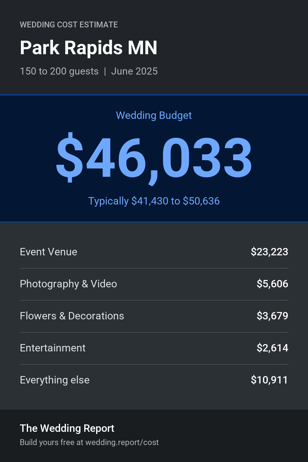 Wedding cost estimate for Park Rapids MN