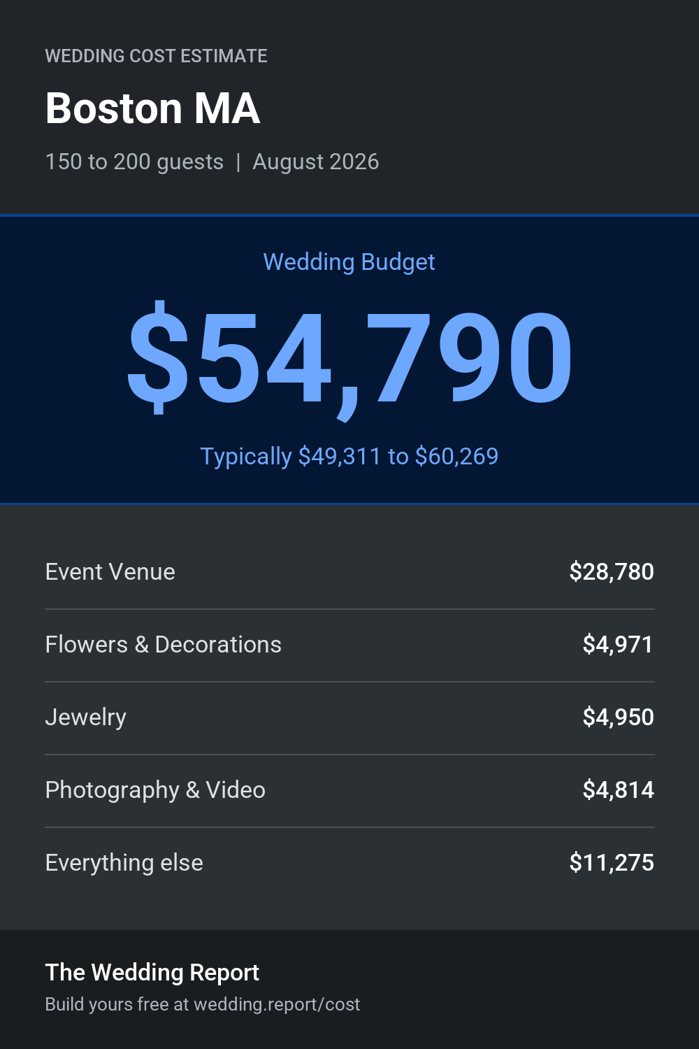 Wedding cost estimate for Boston MA