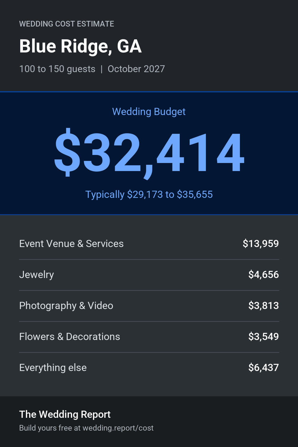 Wedding cost estimate for Blue Ridge, GA