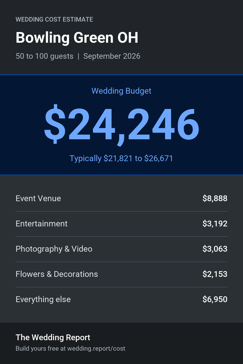 Wedding cost estimate for Bowling Green OH