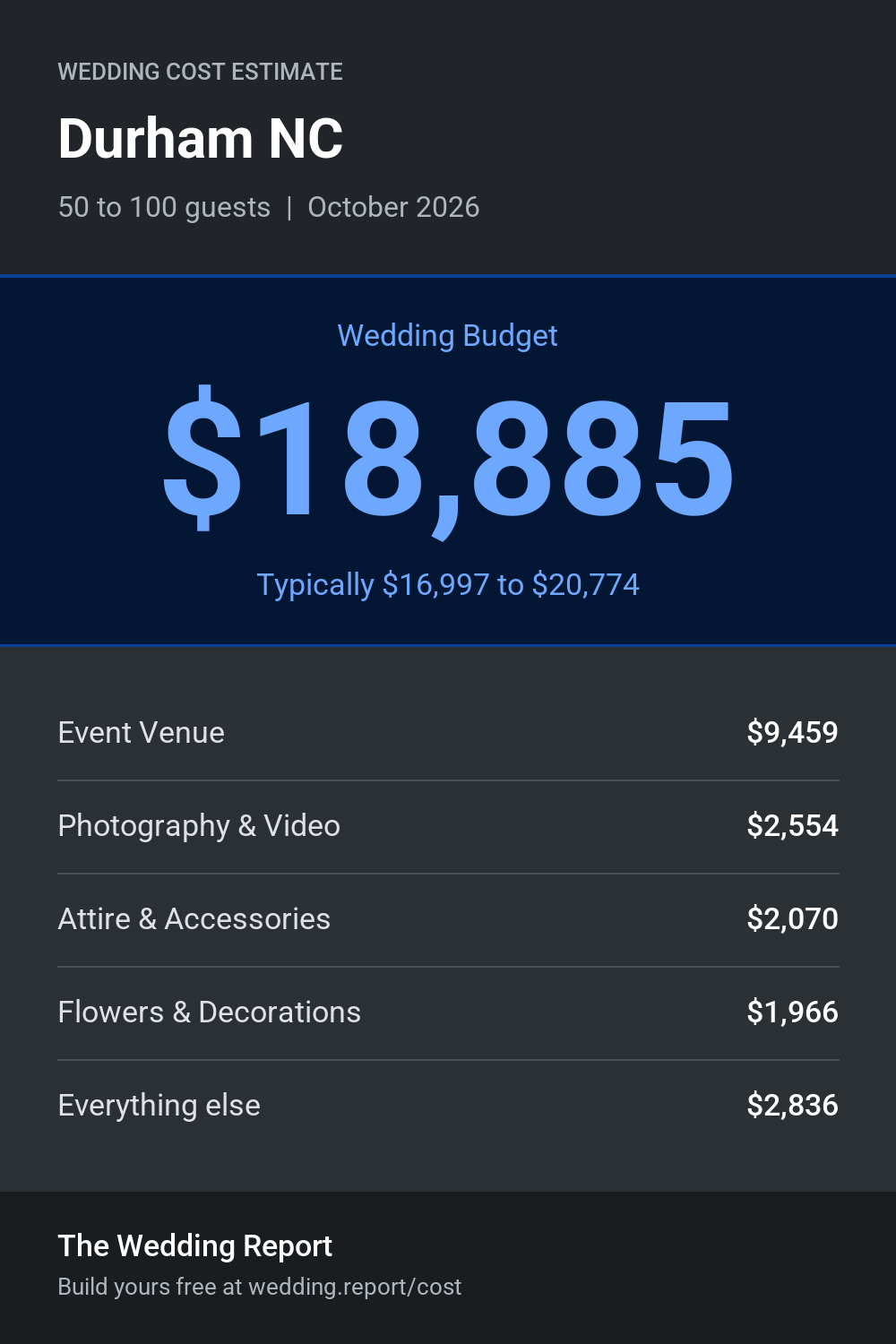 Wedding cost estimate for Durham NC