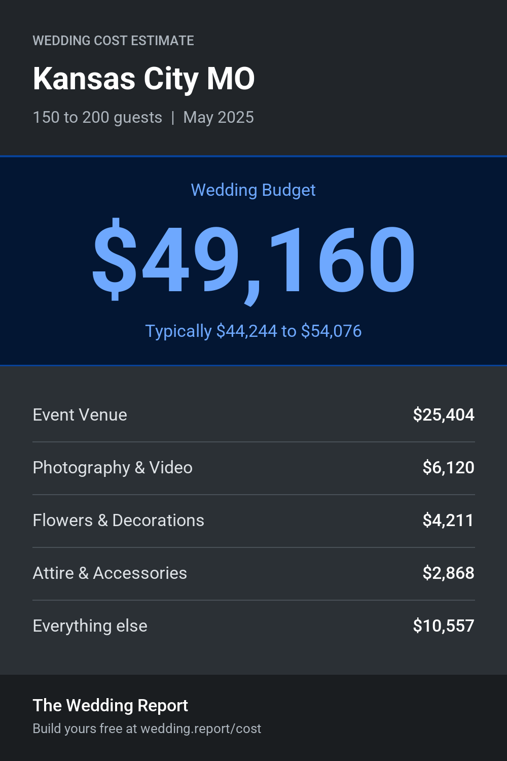 Wedding cost estimate for Kansas City MO