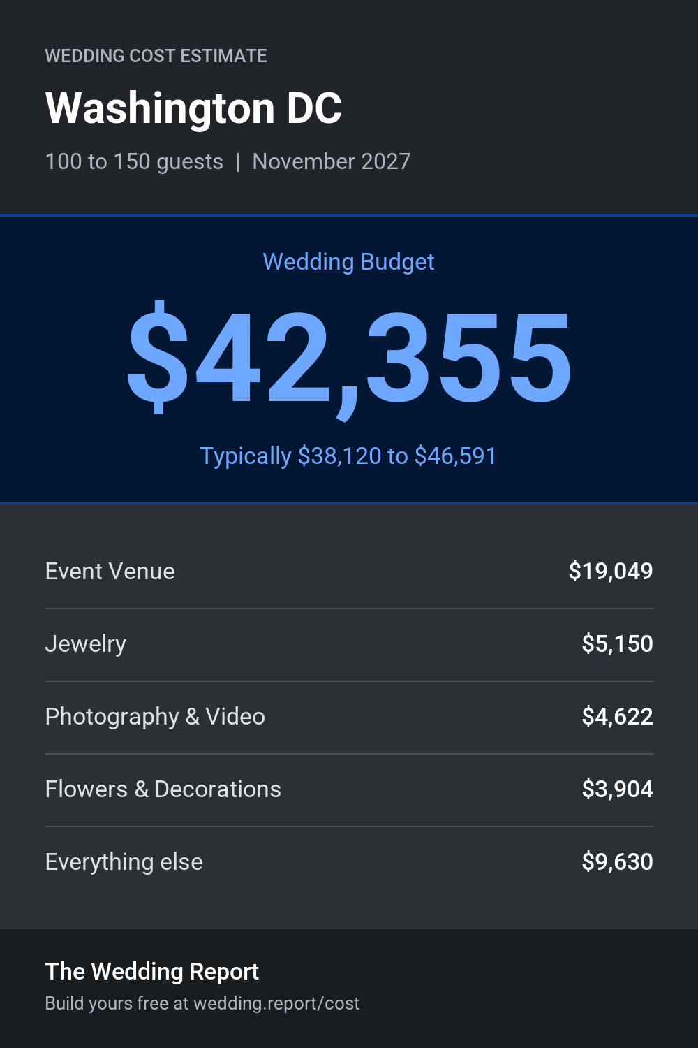 Wedding cost estimate for Washington DC