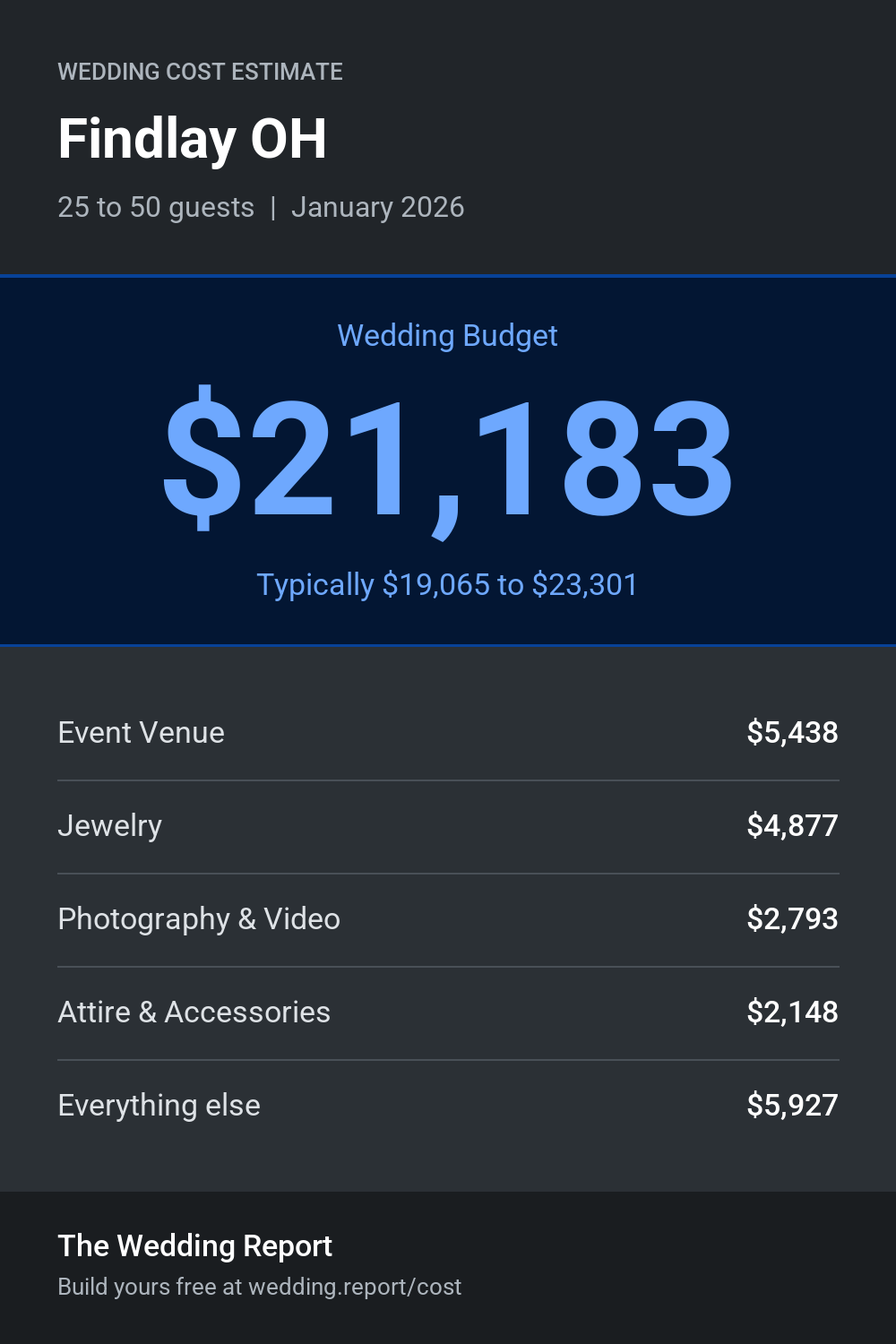 Wedding cost estimate for Findlay OH