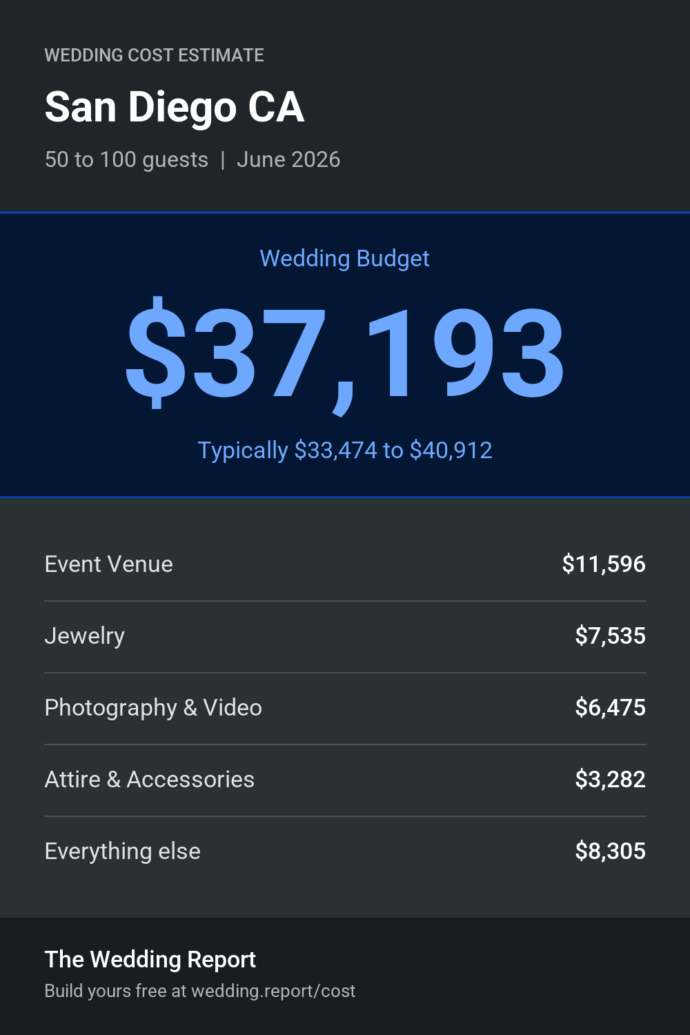 Wedding cost estimate for San Diego CA
