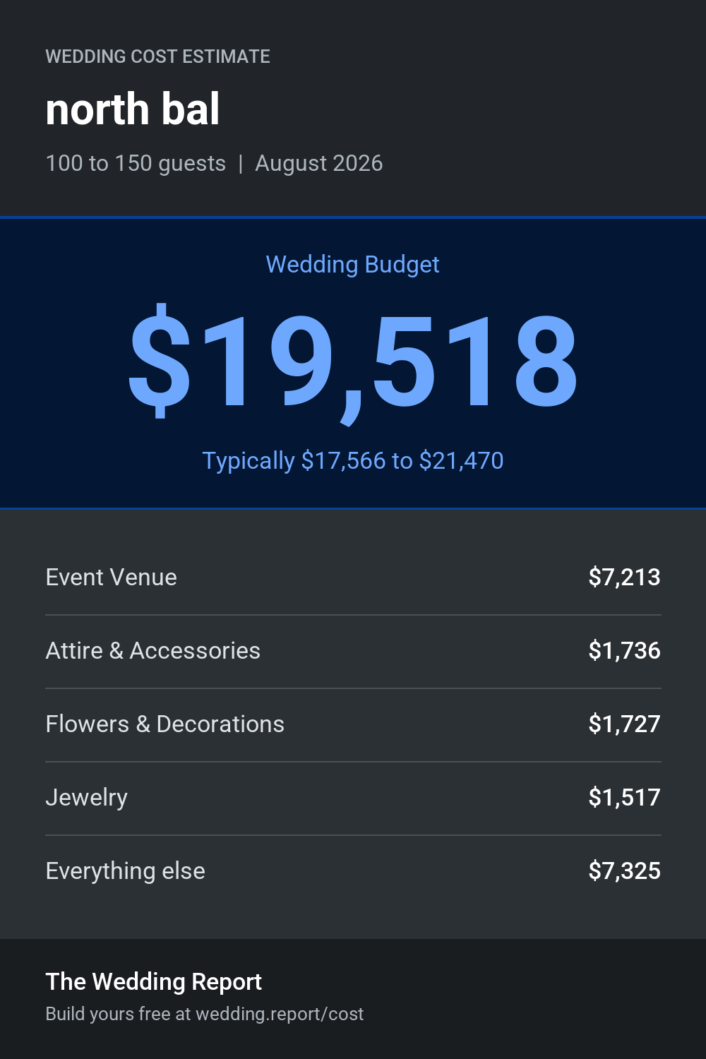 Wedding cost estimate for north bal