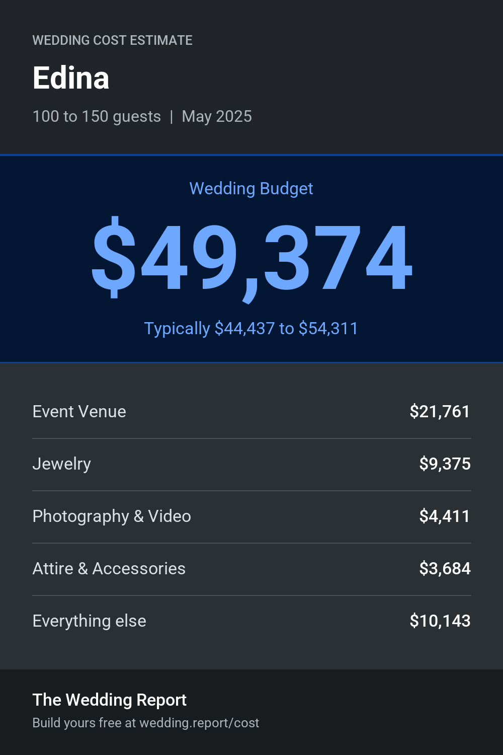Wedding cost estimate for Edina