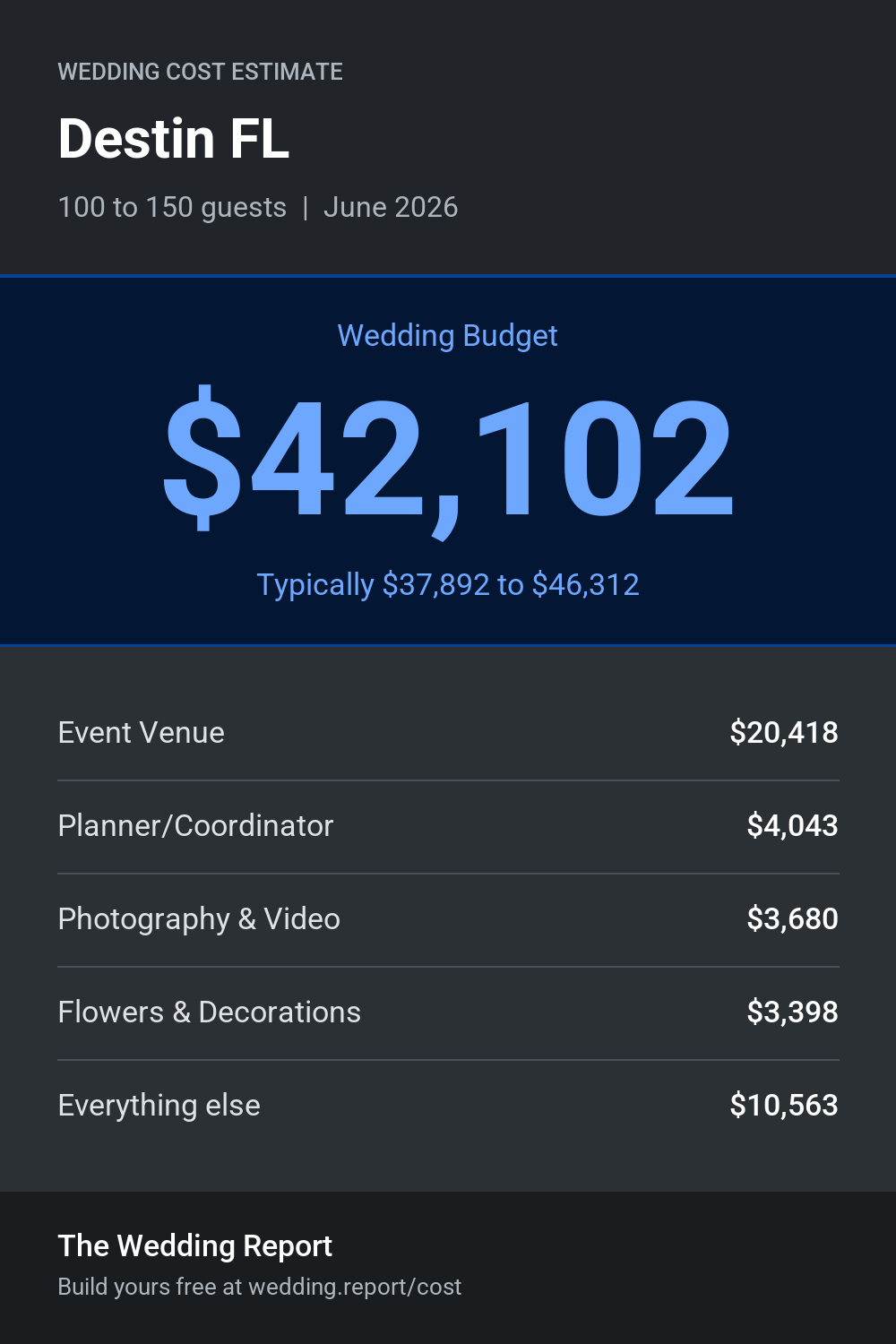 Wedding cost estimate for Destin FL