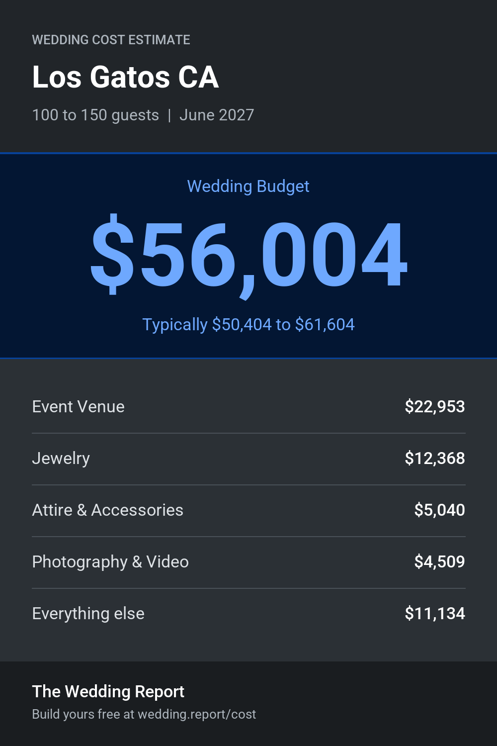 Wedding cost estimate for Los Gatos CA