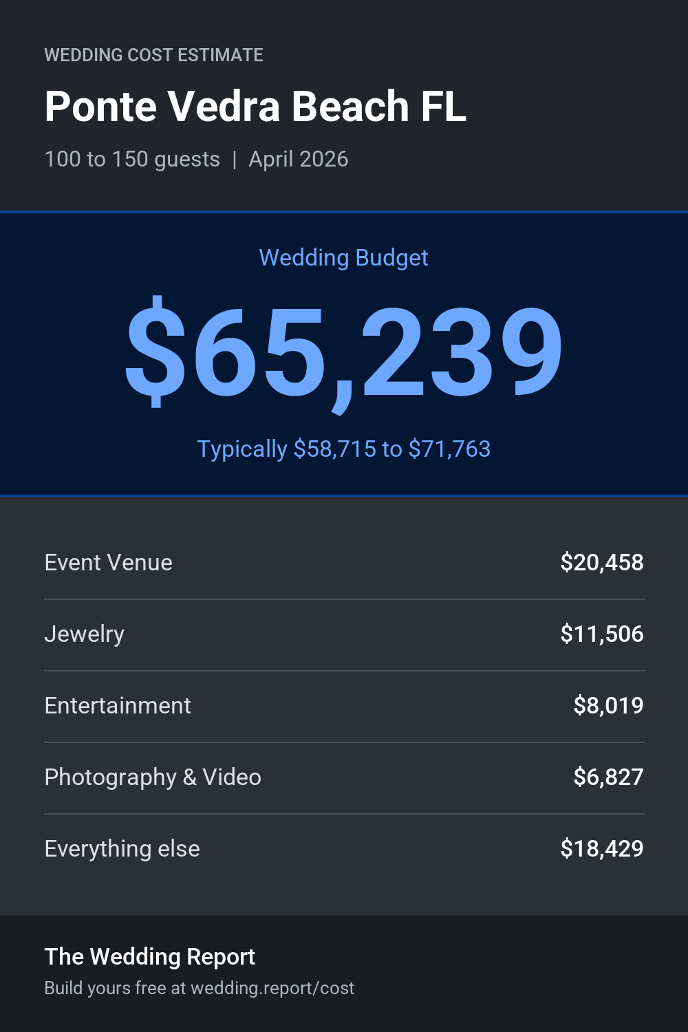 Wedding cost estimate for Ponte Vedra Beach FL