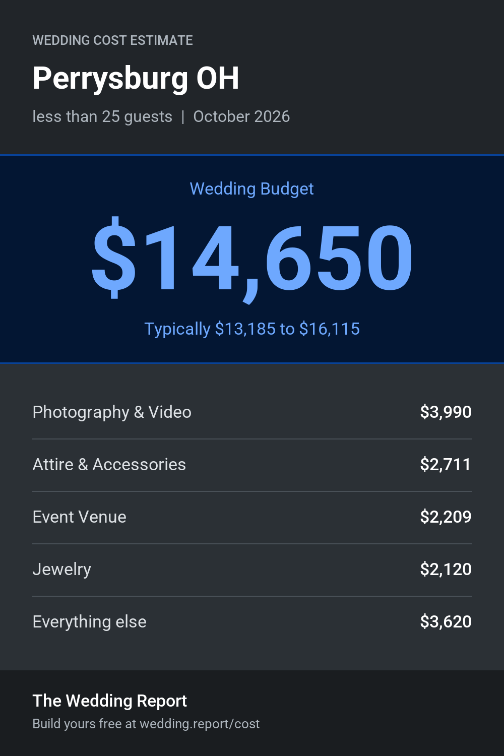 Wedding cost estimate for Perrysburg OH