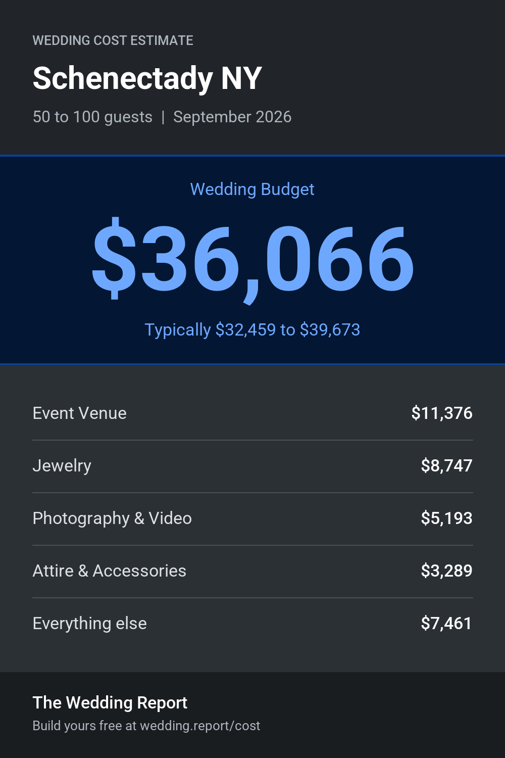 Wedding cost estimate for Schenectady NY
