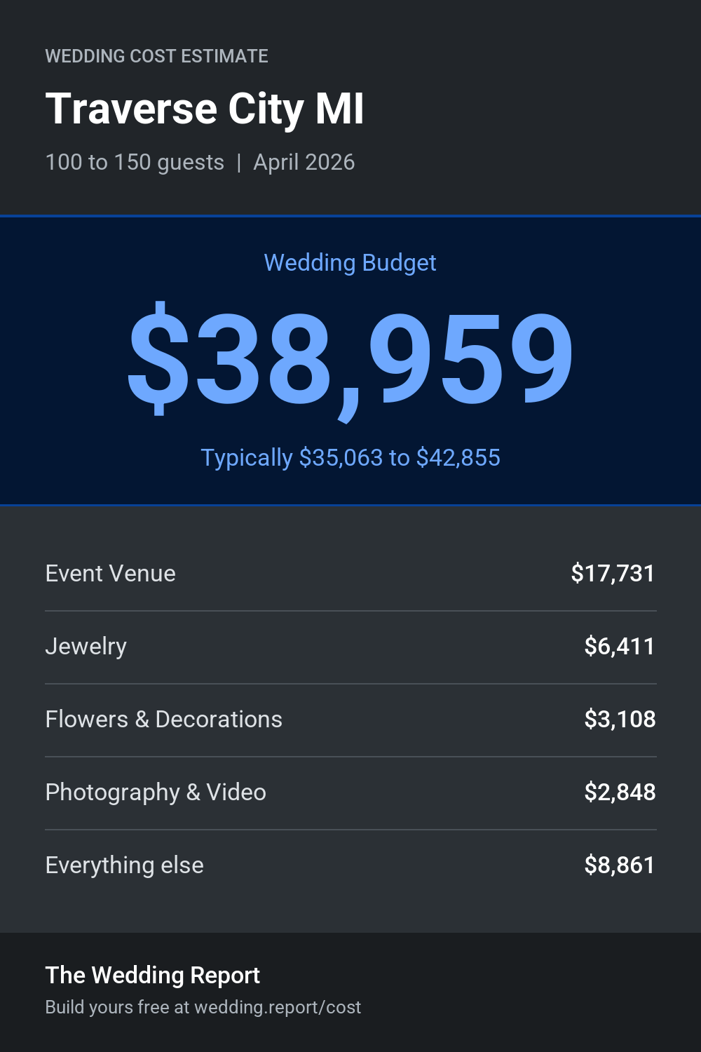 Wedding cost estimate for Traverse City MI