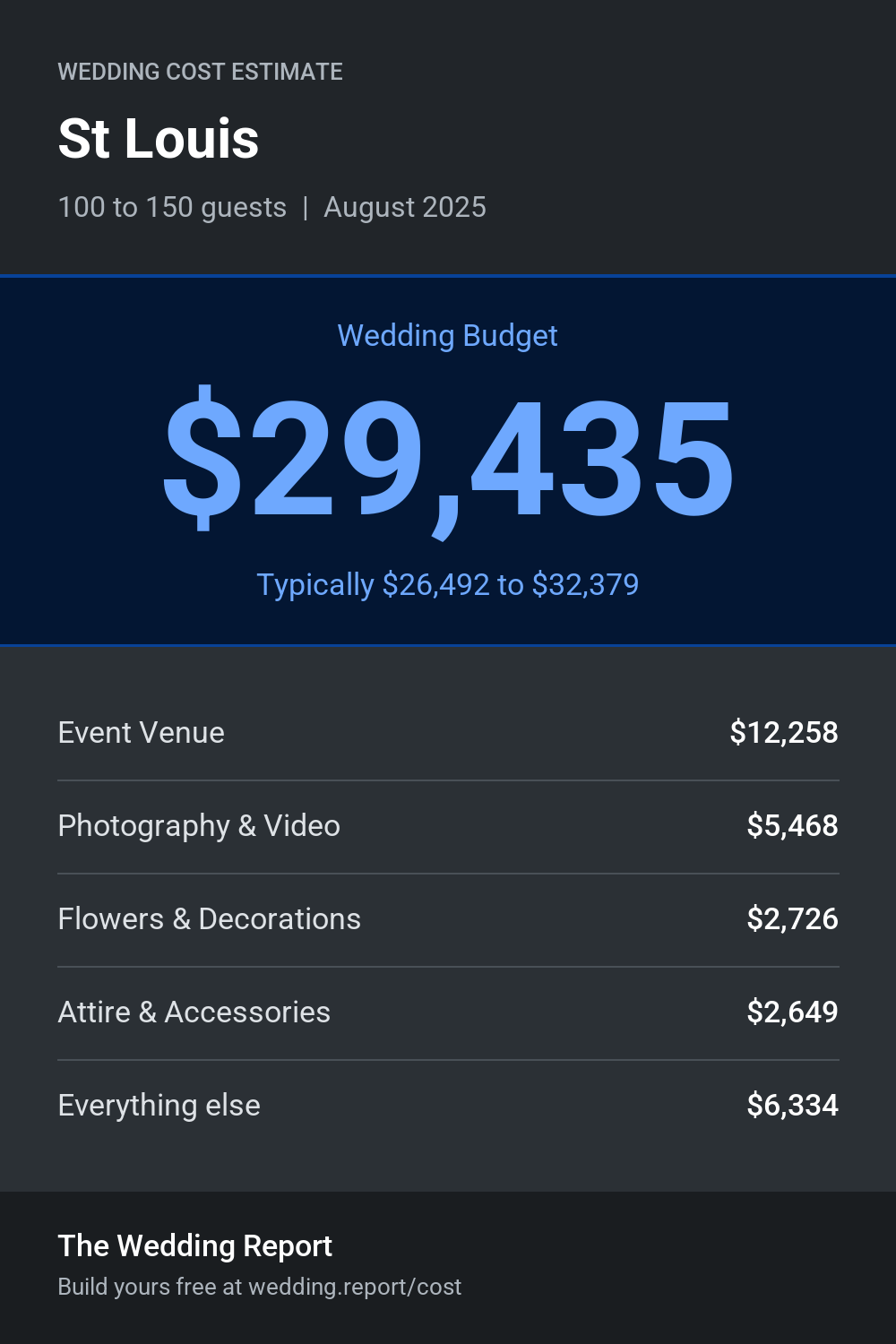 Wedding cost estimate for St Louis
