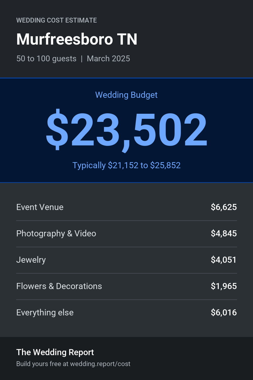 Wedding cost estimate for Murfreesboro TN