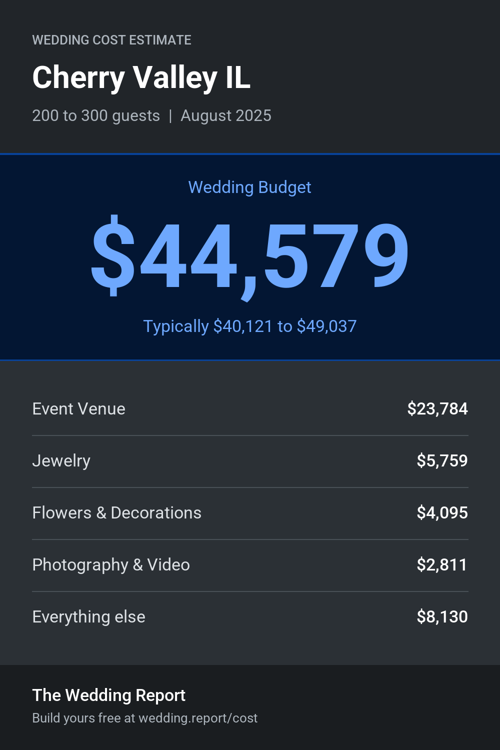 Wedding cost estimate for Cherry Valley IL
