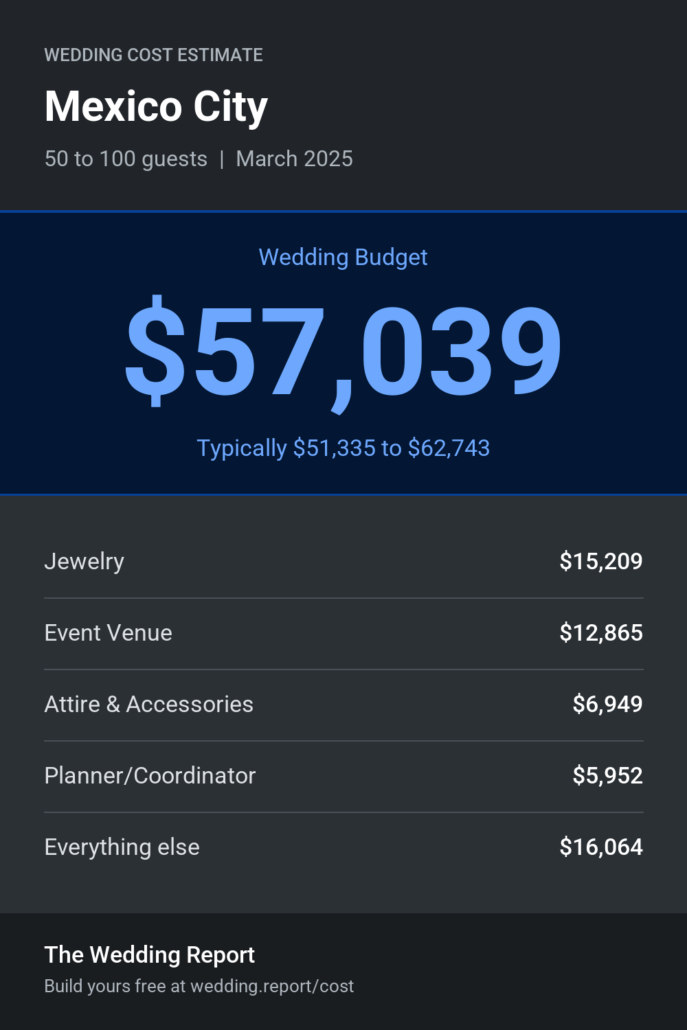 Wedding cost estimate for Mexico City 