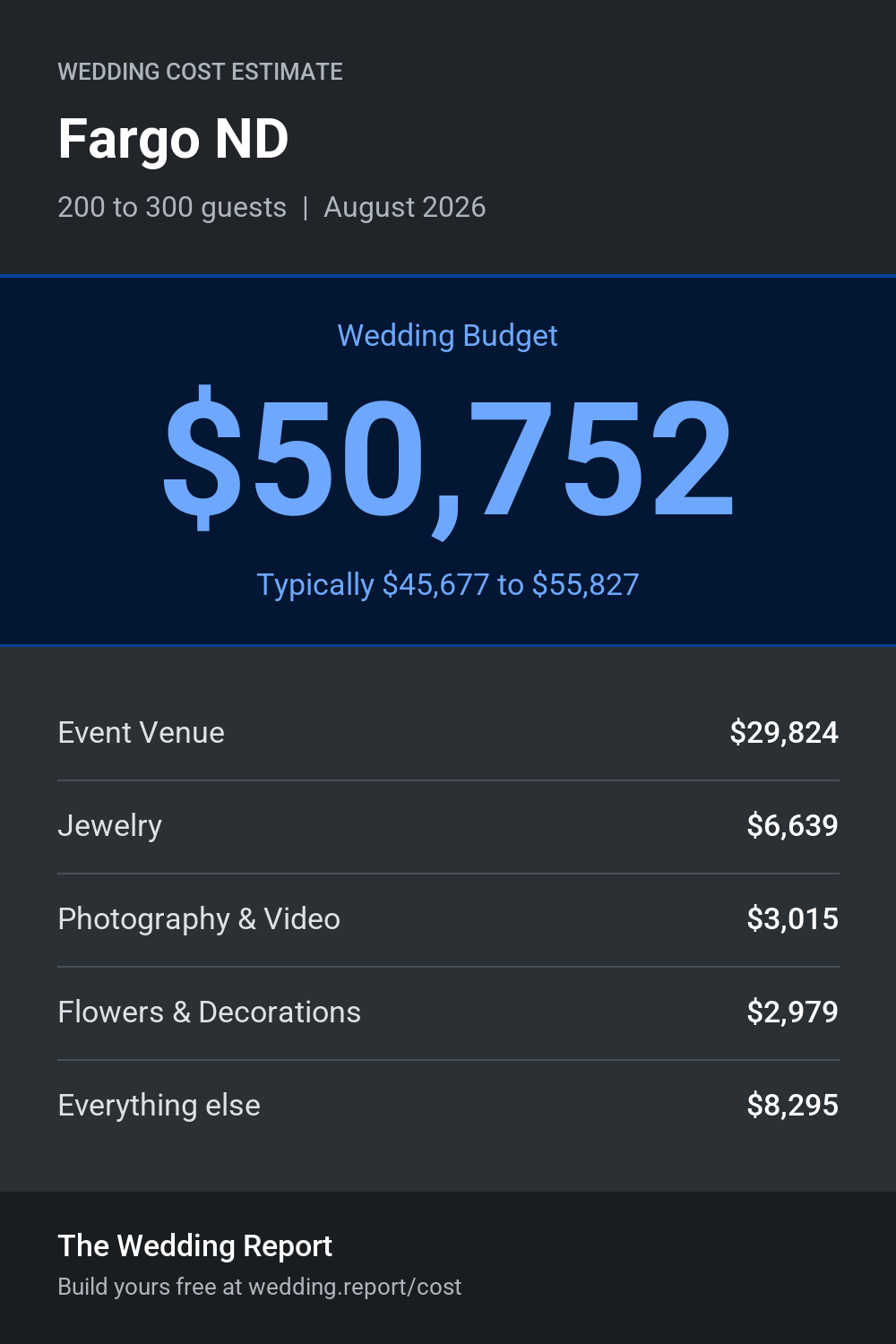 Wedding cost estimate for Fargo ND