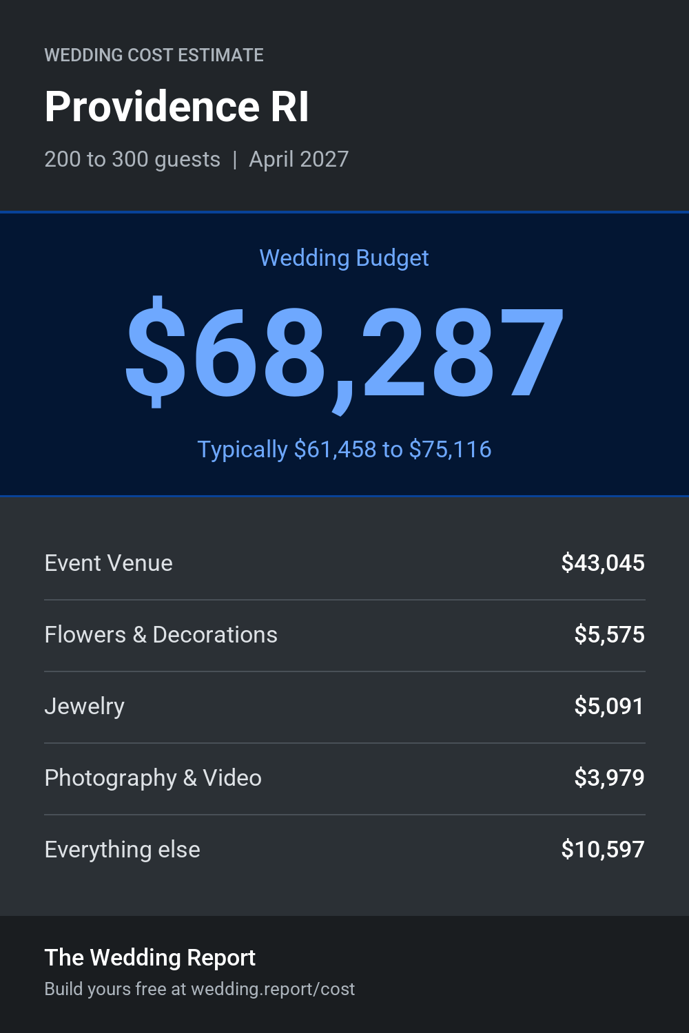 Wedding cost estimate for Providence RI