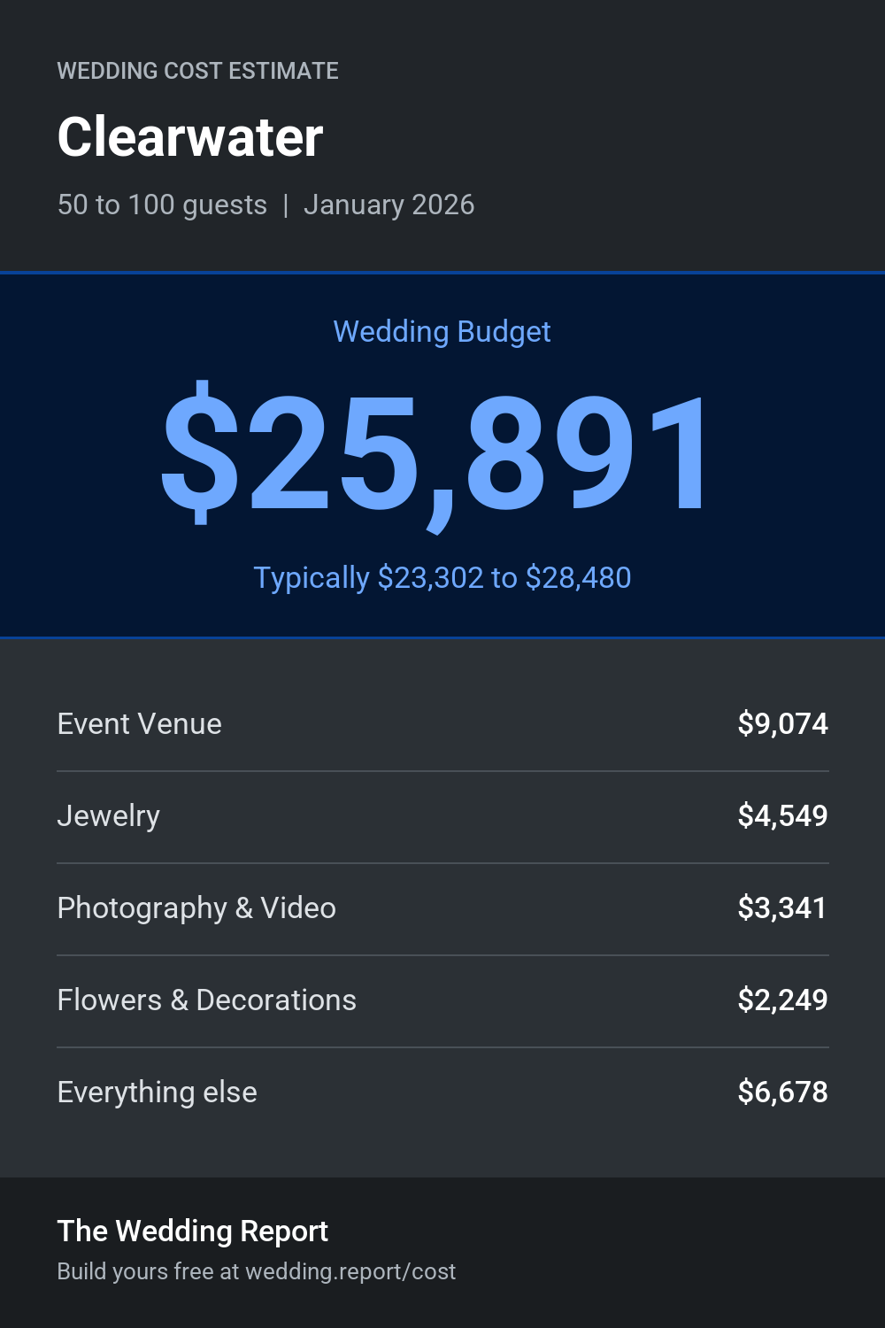 Wedding cost estimate for Clearwater 