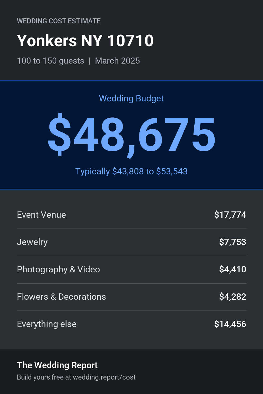 Wedding cost estimate