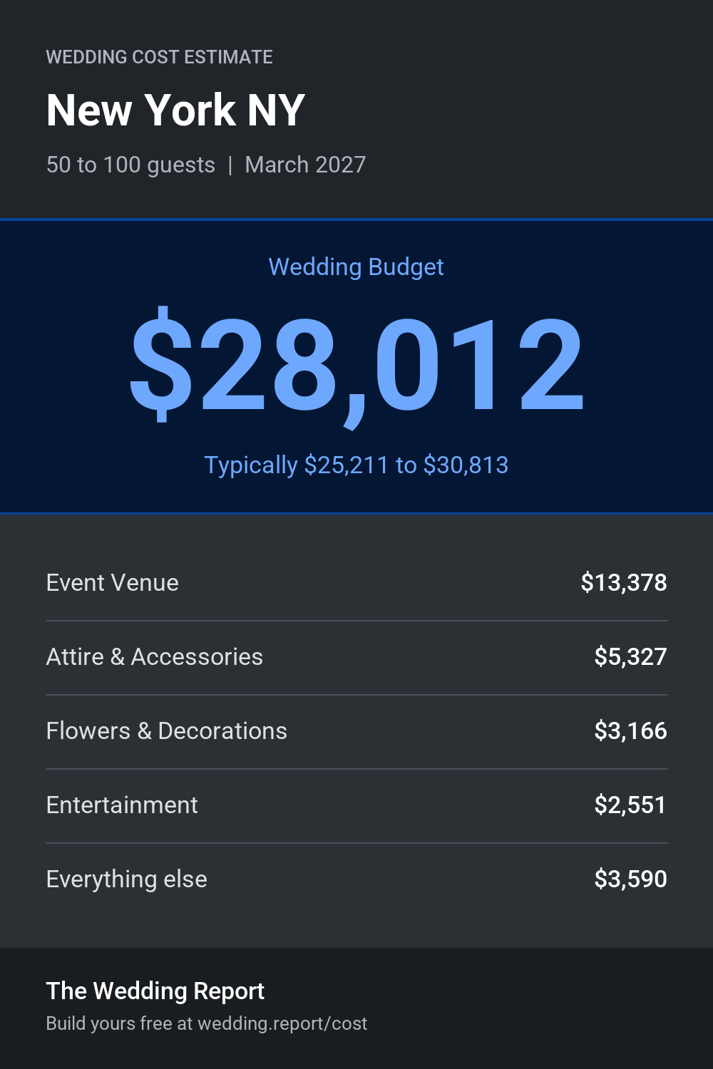 Wedding cost estimate for New York NY