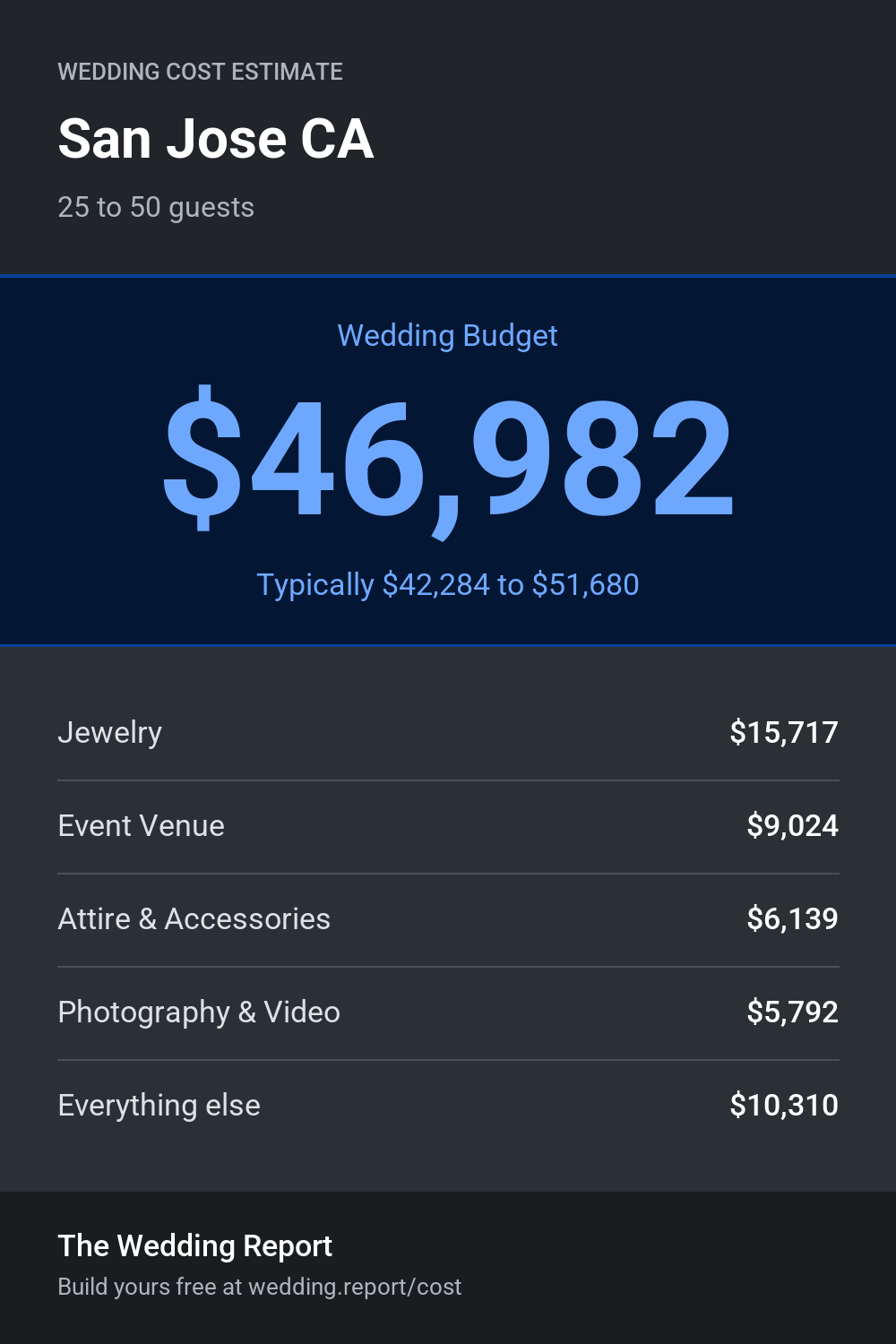 Wedding cost estimate for San Jose CA