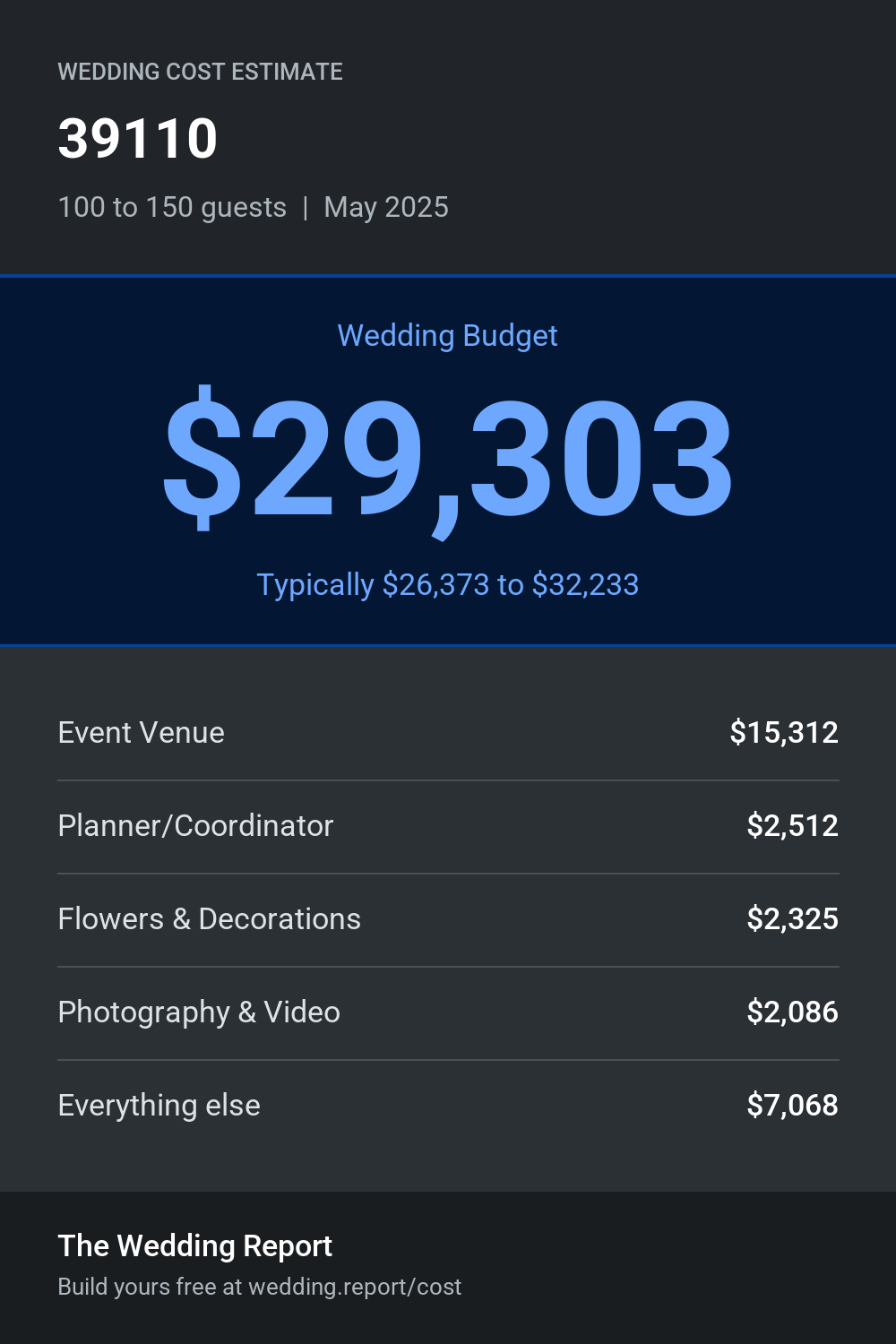 Wedding cost estimate for 39110