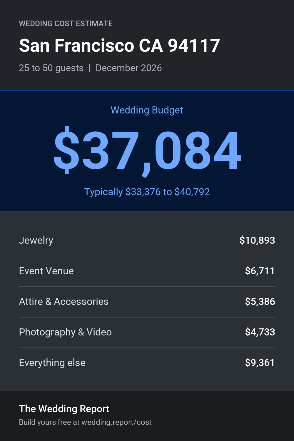 Wedding cost estimate