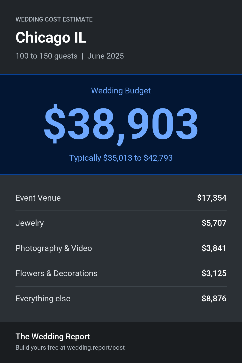 Wedding cost estimate for Chicago IL