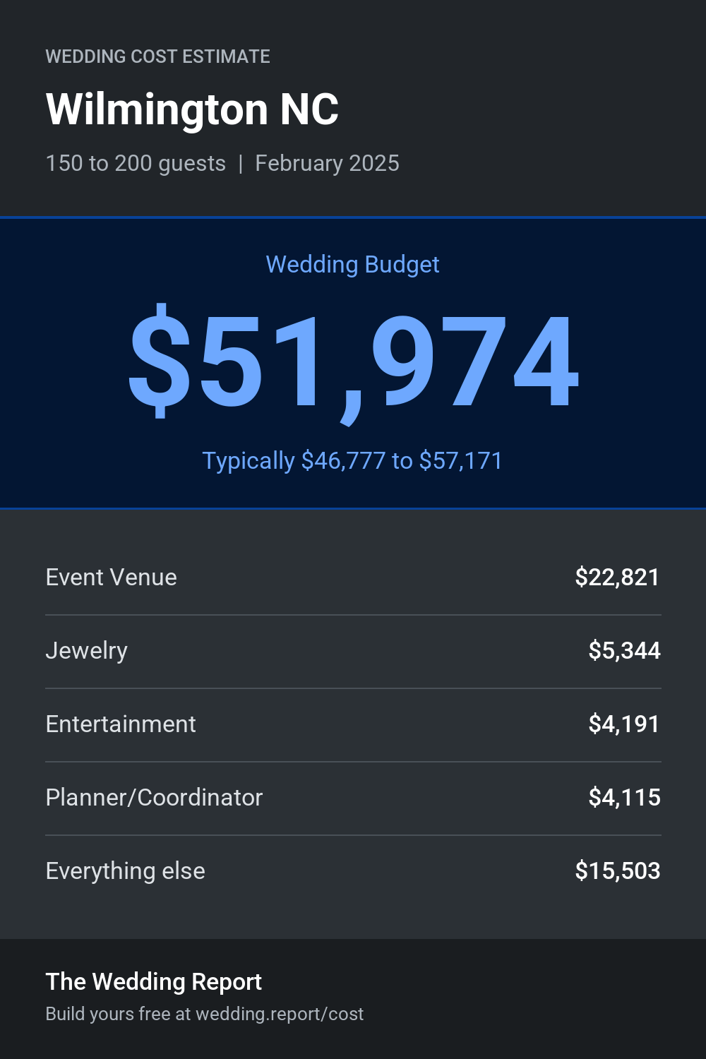 Wedding cost estimate for Wilmington NC