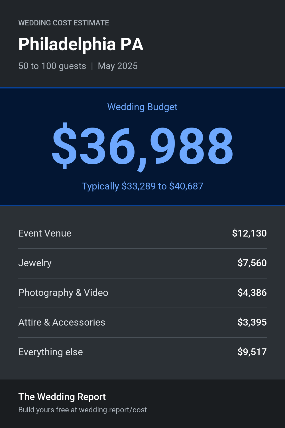 Wedding cost estimate for Philadelphia PA