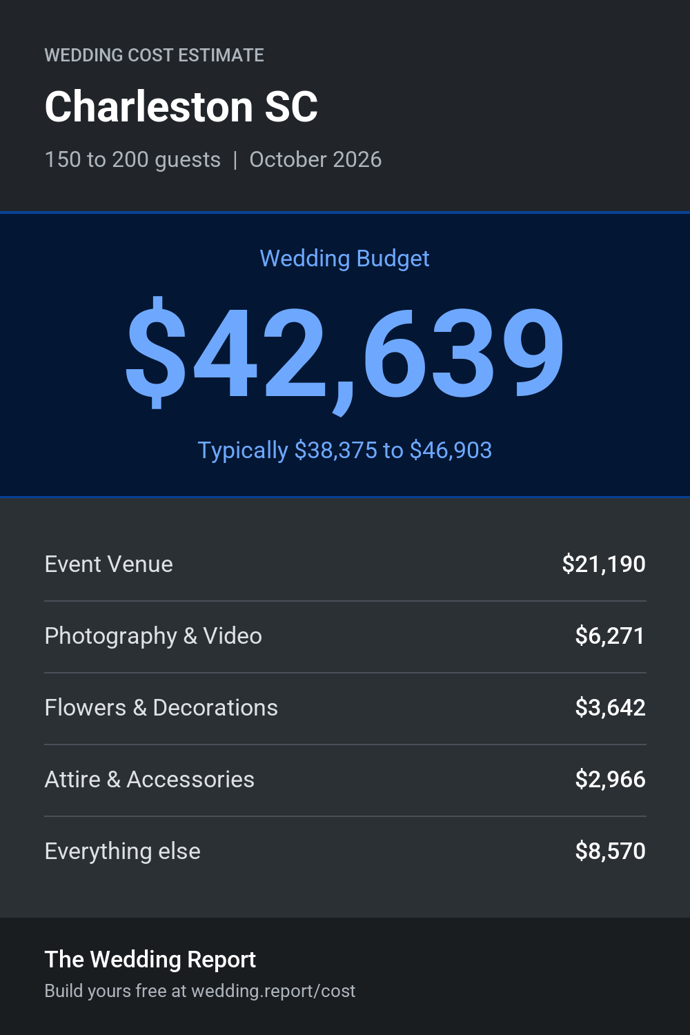 Wedding cost estimate for Charleston SC