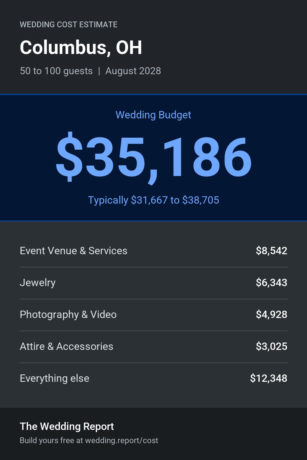 Wedding cost estimate for Columbus, OH