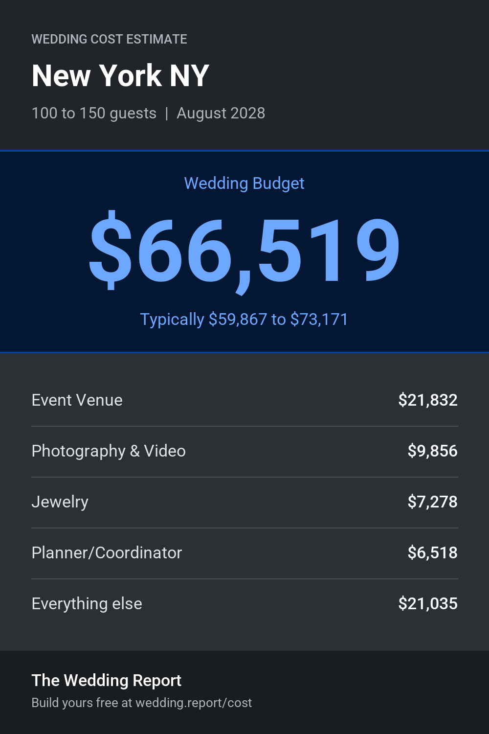 Wedding cost estimate for New York NY