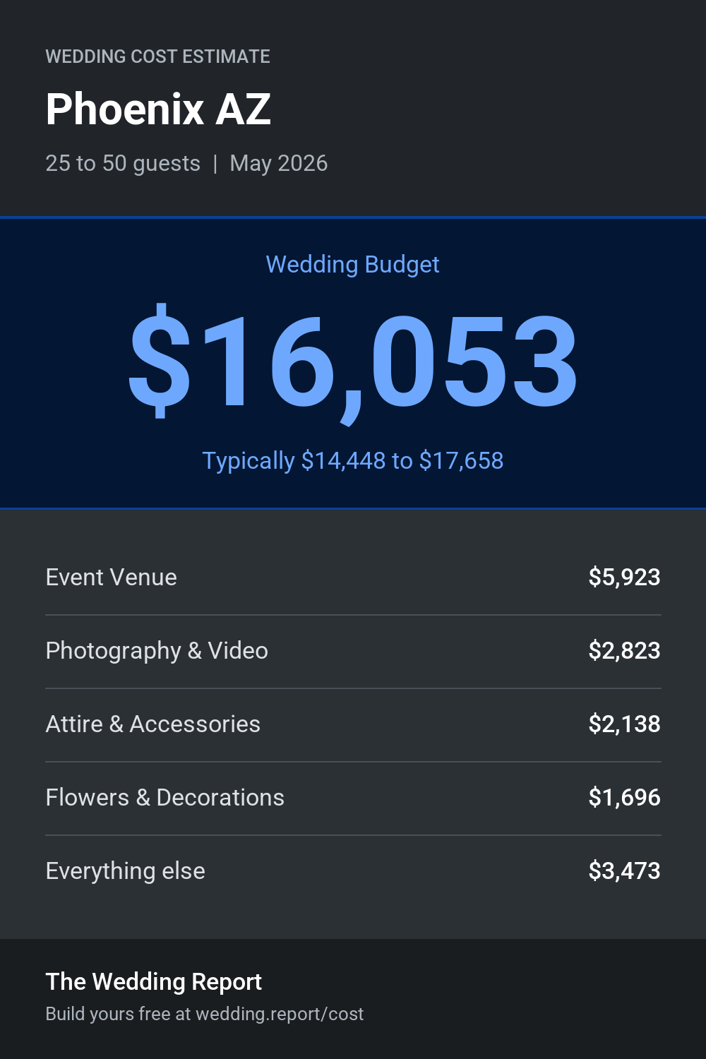 Wedding cost estimate for Phoenix AZ