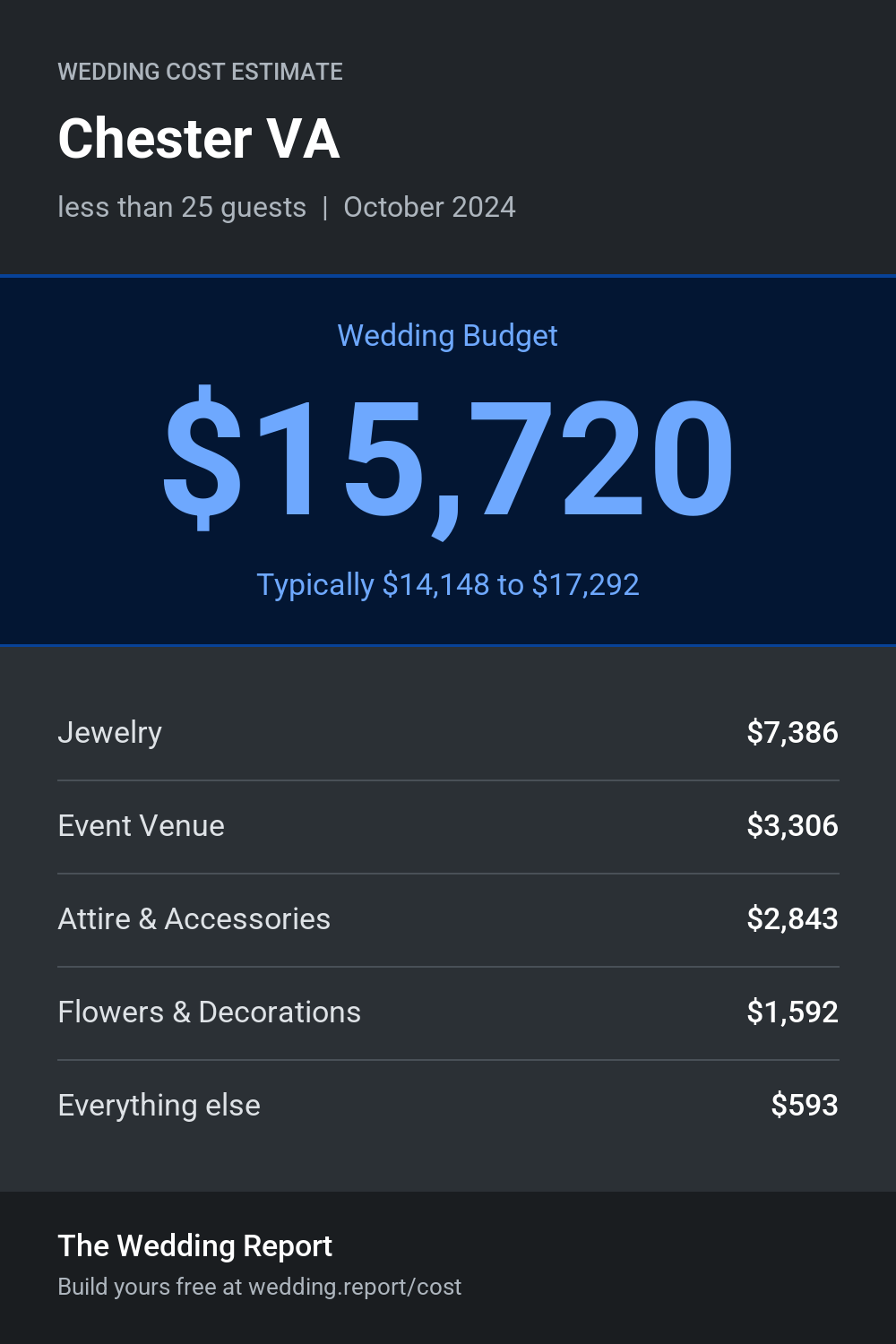 Wedding cost estimate for Chester VA