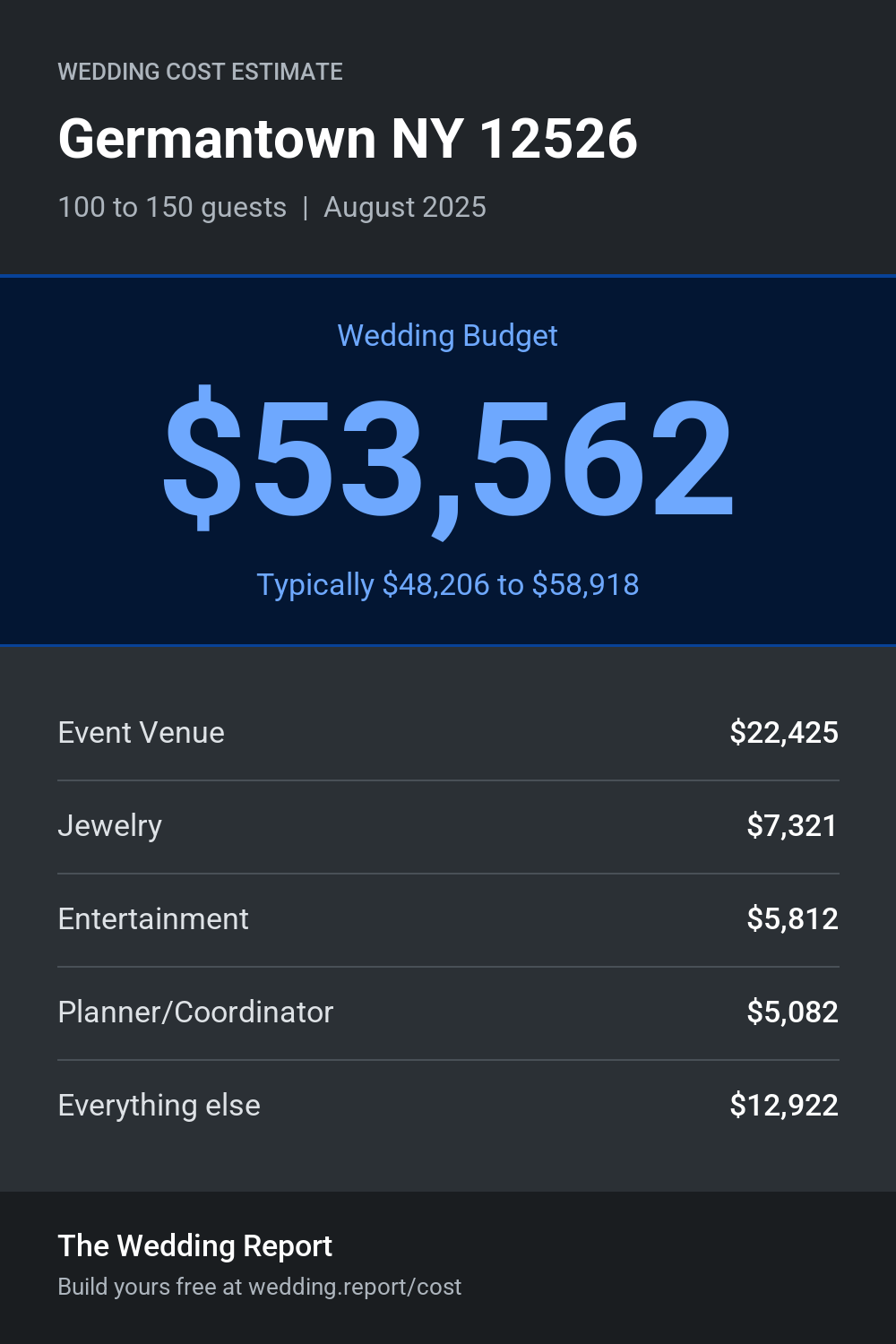 Wedding cost estimate