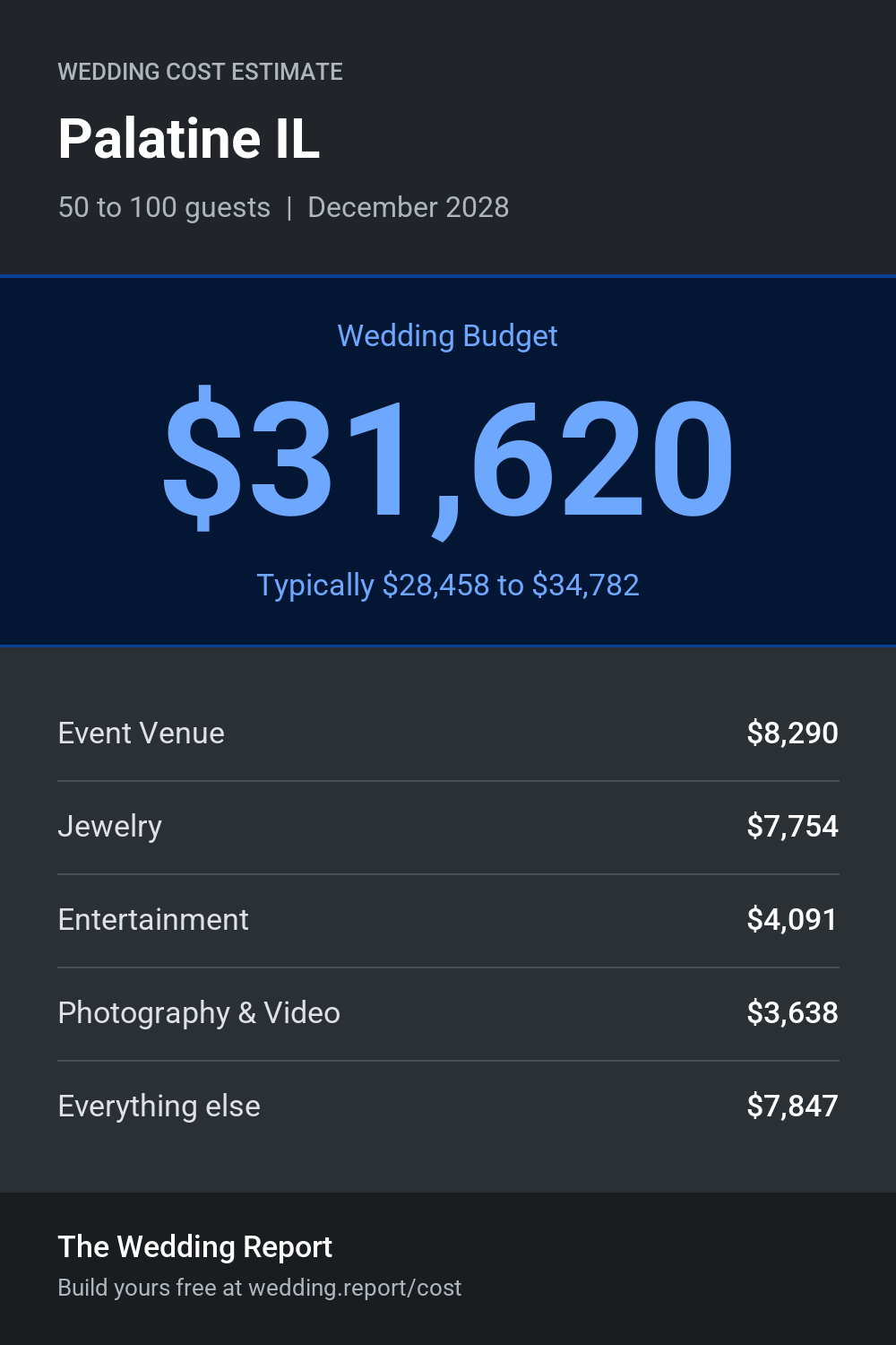 Wedding cost estimate for Palatine IL
