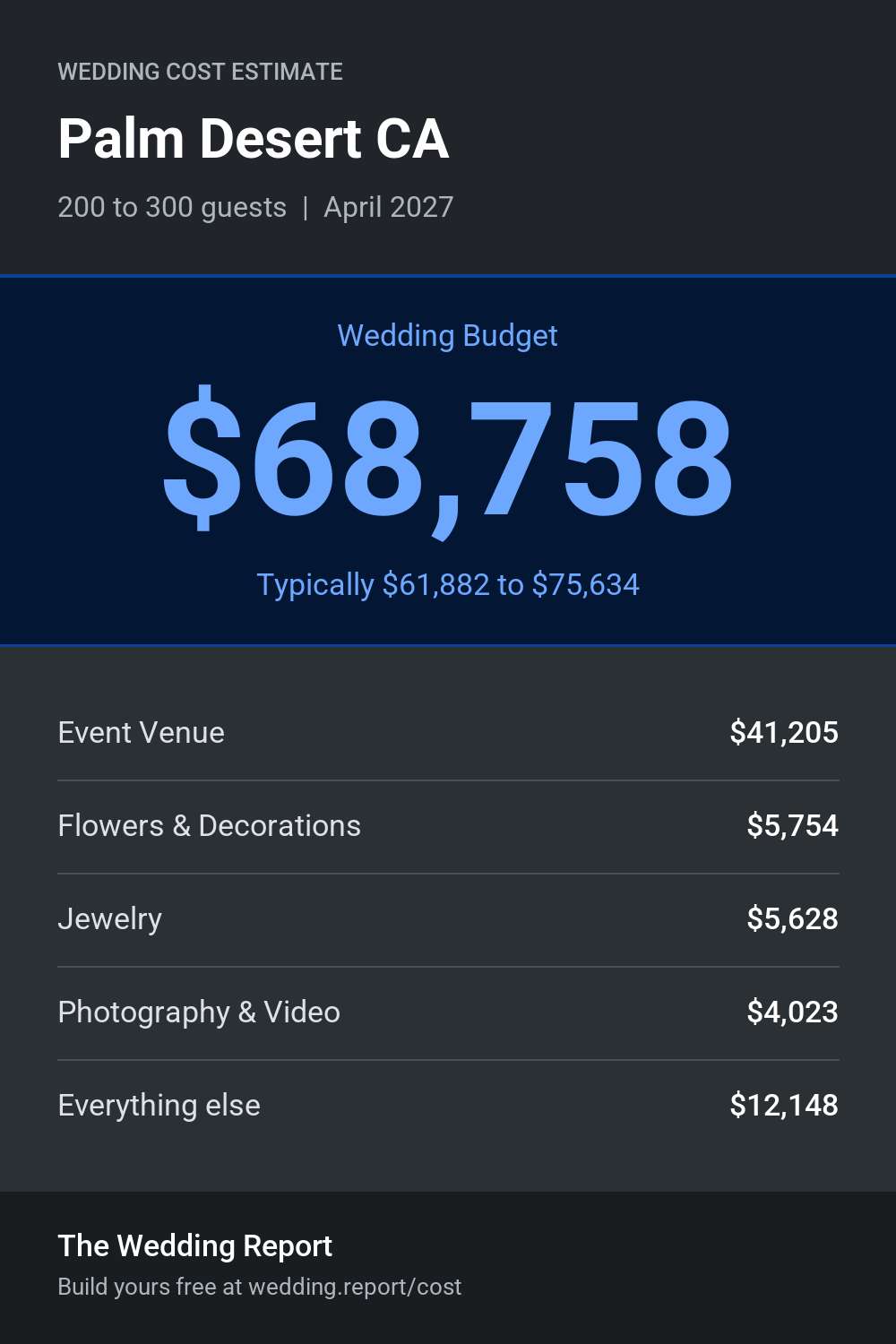 Wedding cost estimate for Palm Desert CA